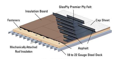 Modified Bitumen